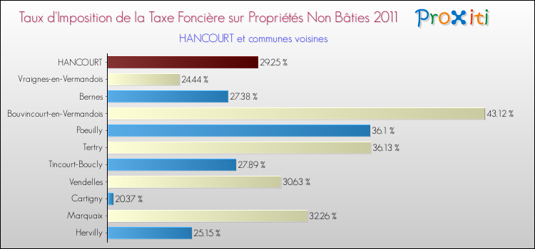 Taux d'imposition de la taxe foncière sur les immeubles et terrains non batis 2011 pour HANCOURT et les communes proches Comparaison des taux d'imposition de la taxe foncière sur les immeubles et terrains non batis 2011 pour HANCOURT et les communes voisines