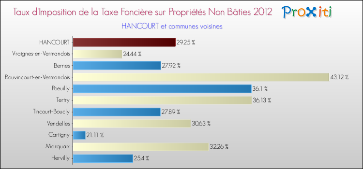 Taux d'imposition de la taxe foncière sur les immeubles et terrains non batis 2012 pour HANCOURT et les communes proches Comparaison des taux d'imposition de la taxe foncière sur les immeubles et terrains non batis 2012 pour HANCOURT et les communes voisines