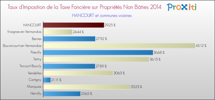 Taux d'imposition de la taxe foncière sur les immeubles et terrains non batis 2014 pour HANCOURT et les communes proches Comparaison des taux d'imposition de la taxe foncière sur les immeubles et terrains non batis 2014 pour HANCOURT et les communes voisines