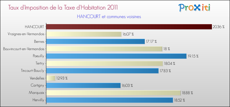 Taux d'imposition de la taxe d'habitation 2011 pour HANCOURT et les communes proches Comparaison des taux d'imposition de la taxe d'habitation 2011 pour HANCOURT et les communes voisines