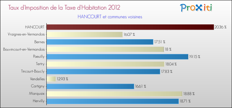 Taux d'imposition de la taxe d'habitation 2012 pour HANCOURT et les communes proches Comparaison des taux d'imposition de la taxe d'habitation 2012 pour HANCOURT et les communes voisines