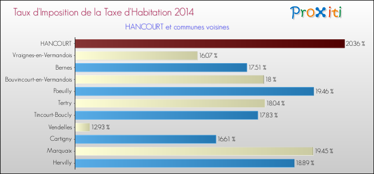 Taux d'imposition de la taxe d'habitation 2014 pour HANCOURT et les communes proches Comparaison des taux d'imposition de la taxe d'habitation 2014 pour HANCOURT et les communes voisines