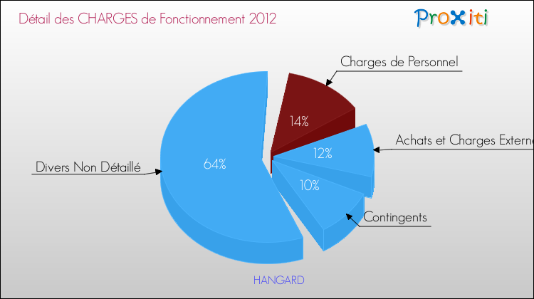 Décomposition des Charges de Fonctionnement 2012 de la commune de HANGARD Charges de Fonctionnement 2012 pour la commune de HANGARD