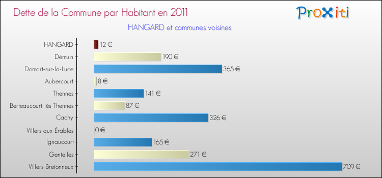 Dette par habitant de la commune en 2011 pour HANGARD et les communes proches Comparaison de la dette par habitant de la commune en 2011 pour HANGARD et les communes voisines