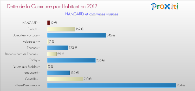 Dette par habitant de la commune en 2012 pour HANGARD et les communes proches Comparaison de la dette par habitant de la commune en 2012 pour HANGARD et les communes voisines