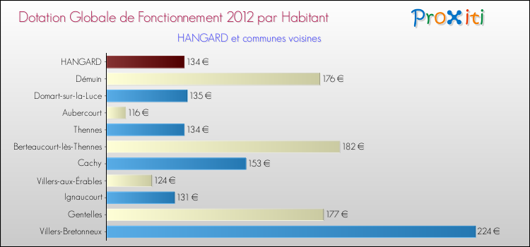 Montant des dotations globales de fonctionnement DGF par Habitant pour HANGARD et les communes proches Comparaison des des dotations globales de fonctionnement DGF par habitant pour HANGARD et les communes voisines