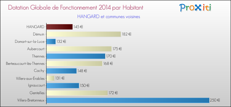 Montant des dotations globales de fonctionnement DGF par Habitant pour HANGARD et les communes proches en 2014. Comparaison des des dotations globales de fonctionnement DGF par habitant pour HANGARD et les communes voisines en 2014.