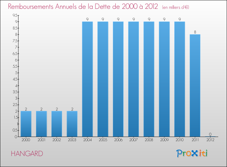Evolution de l'annuité de la dette pour la commune de HANGARD de 2000 à 2012 Annuités de la dette pour HANGARD de 2000 à 2012