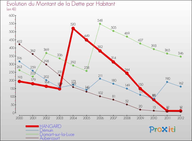 Evolution de la dette par habitant pour la commune de HANGARD et les communes proches de 2000 à 2012 Comparaison de la dette par habitant pour HANGARD et les communes voisines de 2000 à 2012