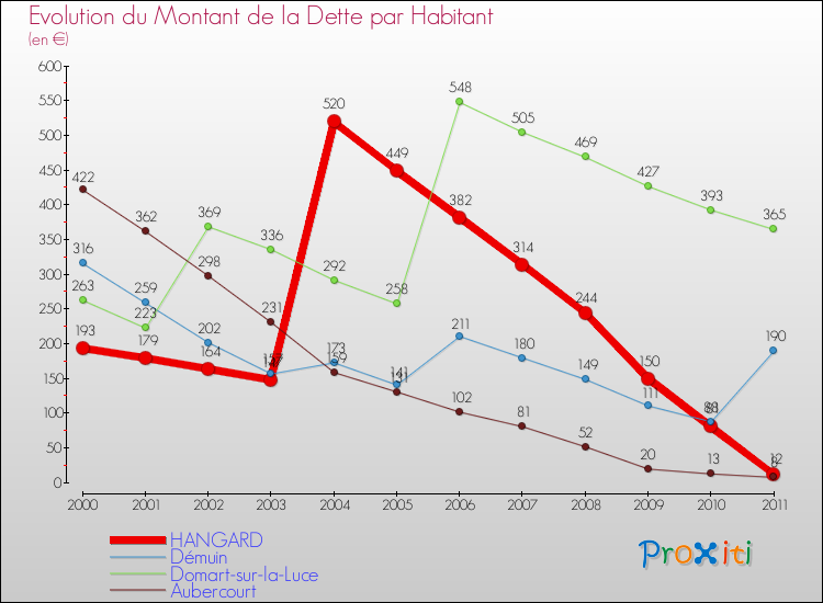 Evolution de la dette par habitant pour la commune de HANGARD et les communes proches Comparaison de la dette par habitant pour HANGARD et les communes voisines