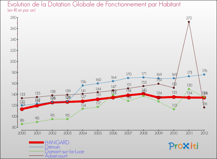 Evolution et montant de la dotation globale de fonctionnement par Habitant pour HANGARD et les communes proches Comparaison des dotations globales de fonctionnement par habitant pour HANGARD et les communes voisines
