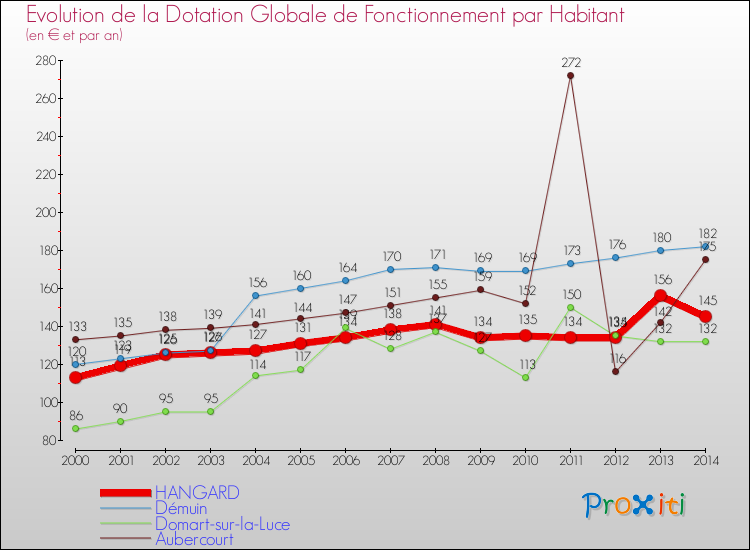 Evolution et montant de la dotation globale de fonctionnement par Habitant pour HANGARD et les communes proches de 2000 à 2014. Comparaison des dotations globales de fonctionnement par habitant pour HANGARD et les communes voisines de 2000 à 2014.