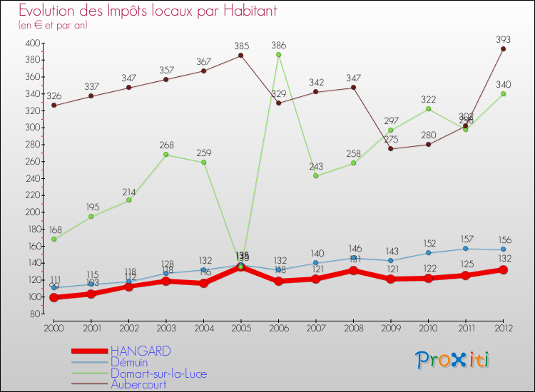Evolution et montant des impôts locaux par Habitant pour HANGARD et les communes proches Comparaison des impôts locaux par habitant pour HANGARD et les communes voisines