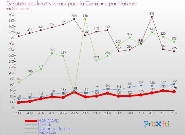 Evolution et montant des impôts locaux par Habitant pour HANGARD et les communes proches de 2000 à 2014 Comparaison des impôts locaux par habitant pour HANGARD et les communes voisines de 2000 à 2014