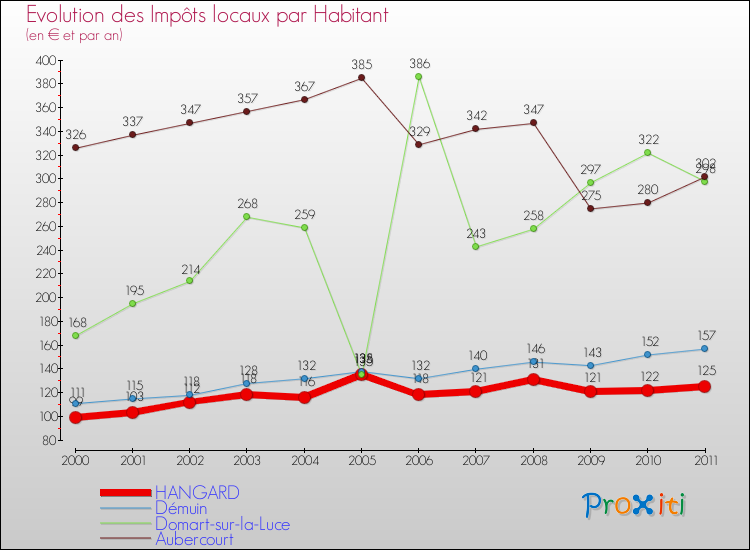 Evolution et montant des impôts locaux par Habitant pour HANGARD et les communes proches Comparaison des impôts locaux par habitant pour HANGARD et les communes voisines