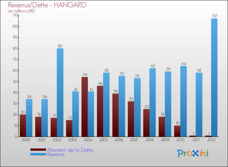 Evolution comparée de la dette et des revenus pour la commune de HANGARD de 2000 à 2012 Comparaison de la dette et des revenus pour HANGARD de 2000 à 2012