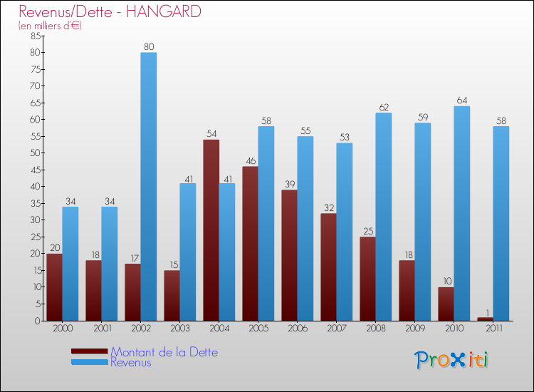 Evolution comparée de la dette et des revenus pour la commune de HANGARD de 2000 à 2011 Comparaison de la dette et des revenus pour HANGARD de 2000 à 2011