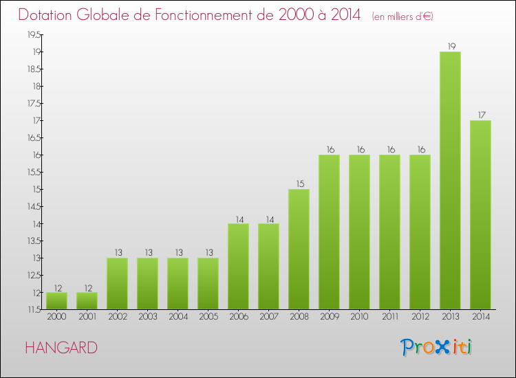 Evolution du montant de la Dotation Globale de Fonctionnement pour la commune de HANGARD de 2000 à 2014 Evolution du montant de la Dotation Globale de Fonctionnement pour HANGARD de 2000 à 2014