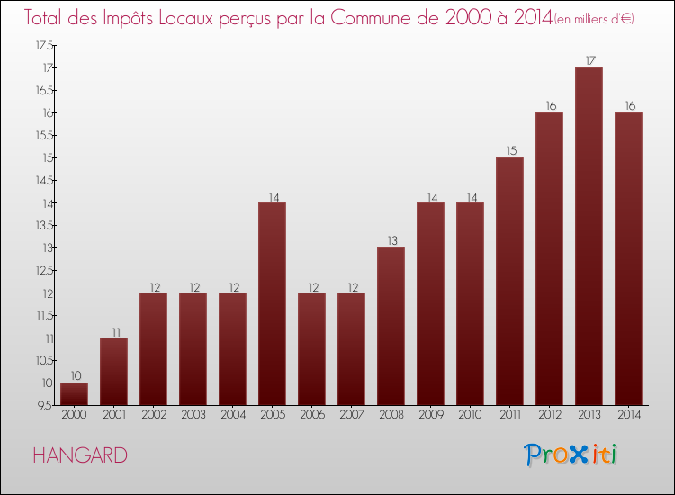 Evolution des Impôts Locaux pour la commune de HANGARD de 2000 à 2014 Evolution des Impôts Locaux pour HANGARD de 2000 à 2014