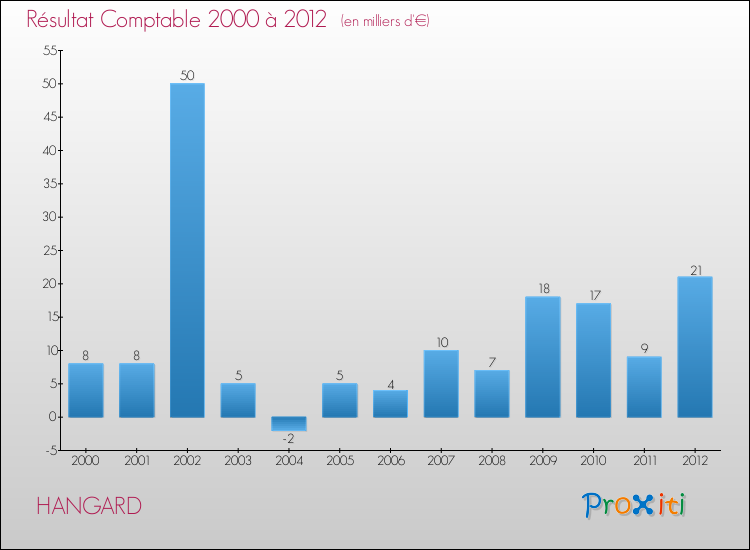 Evolution du résultat comptable pour la commune de HANGARD de 2000 à 2012 Evolution du résultat comptable pour HANGARD de 2000 à 2012