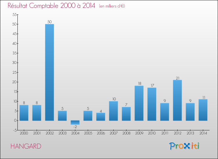 Evolution du résultat comptable pour la commune de HANGARD de 2000 à 2014 Evolution du résultat comptable pour HANGARD de 2000 à 2014