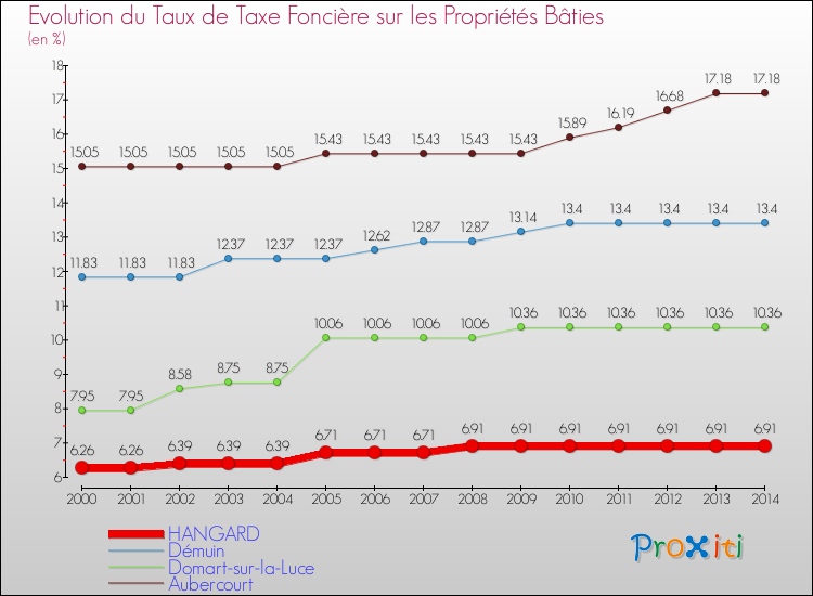 Evolution du taux de la taxe foncière sur le bati pour HANGARD et les communes proches de 2000 à 2014 Comparaison des taux de taxe foncière sur le bati pour HANGARD et les communes voisines de 2000 à 2014