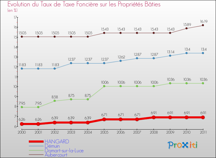 Evolution du taux de la taxe foncière sur le bati pour HANGARD et les communes proches Comparaison des taux de taxe foncière sur le bati pour HANGARD et les communes voisines