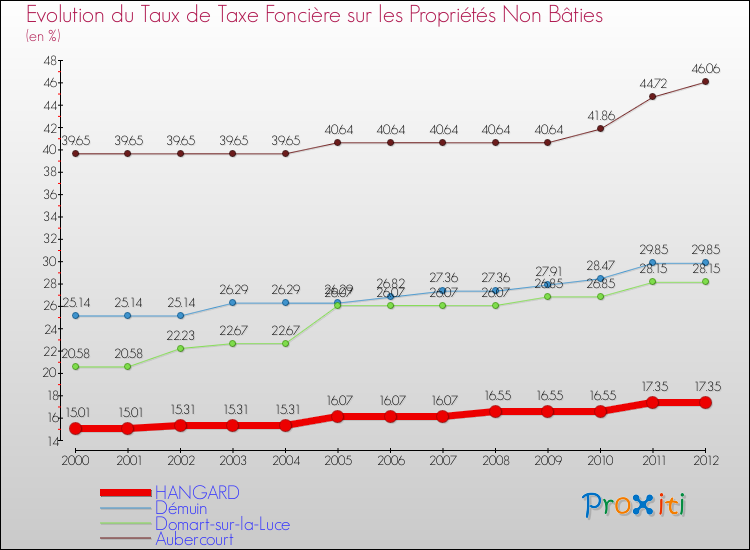 Evolution du taux de la taxe foncière sur les immeubles et terrains non batis pour HANGARD et les communes proches de 2000 à 2012 Comparaison des taux de la taxe foncière sur les immeubles et terrains non batis pour HANGARD et les communes voisines de 2000 à 2012