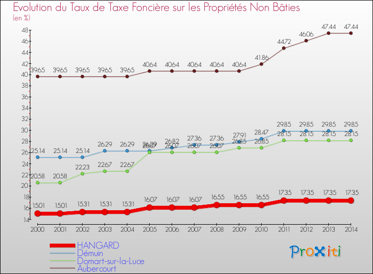 Evolution du taux de la taxe foncière sur les immeubles et terrains non batis pour HANGARD et les communes proches de 2000 à 2014 Comparaison des taux de la taxe foncière sur les immeubles et terrains non batis pour HANGARD et les communes voisines de 2000 à 2014