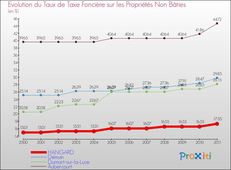 Evolution du taux de la taxe foncière sur les immeubles et terrains non batis pour HANGARD et les communes proches Comparaison des taux de la taxe foncière sur les immeubles et terrains non batis pour HANGARD et les communes voisines