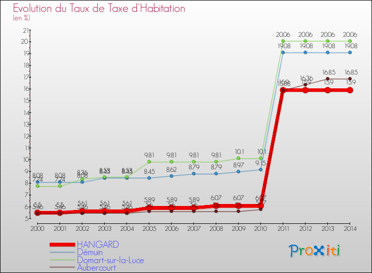 Evolution du taux de la taxe d'habitation pour HANGARD et les communes proches de 2000 à 2014 Comparaison des taux de la taxe d'habitation pour HANGARD et les communes voisines de 2000 à 2014