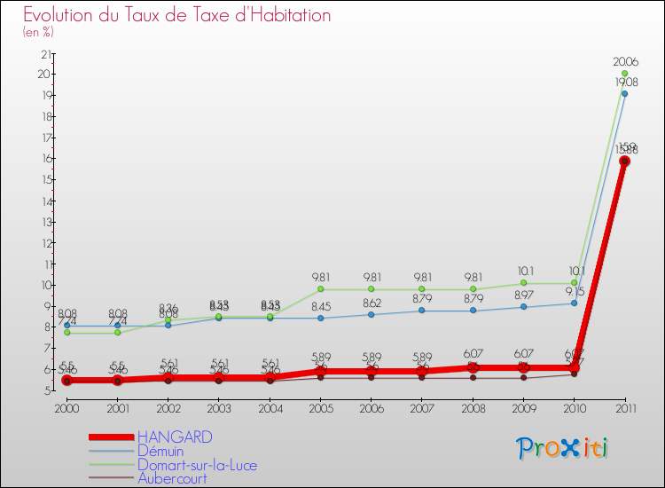Evolution du taux de la taxe d'habitation pour HANGARD et les communes proches Comparaison des taux de la taxe d'habitation pour HANGARD et les communes voisines