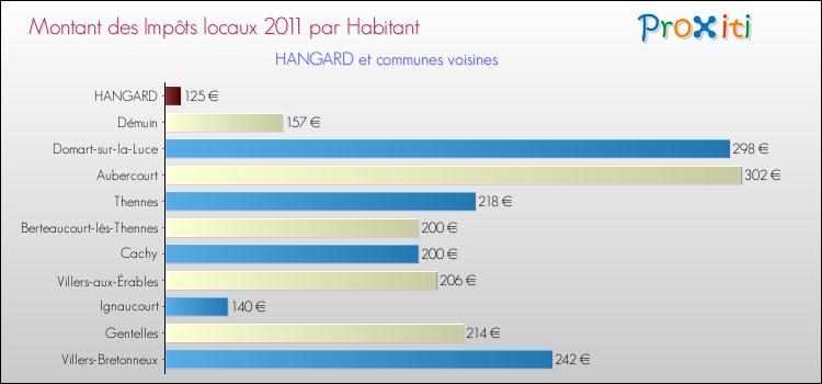 Montant des impôts locaux par Habitant pour HANGARD et les communes proches Comparaison des impôts locaux par habitant pour HANGARD et les communes voisines