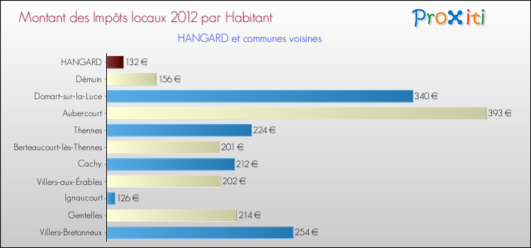 Montant des impôts locaux par Habitant pour HANGARD et les communes proches Comparaison des impôts locaux par habitant pour HANGARD et les communes voisines