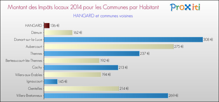 Montant des impôts locaux par Habitant pour HANGARD et les communes proches en 2014 Comparaison des impôts locaux par habitant pour HANGARD et les communes voisines en 2014