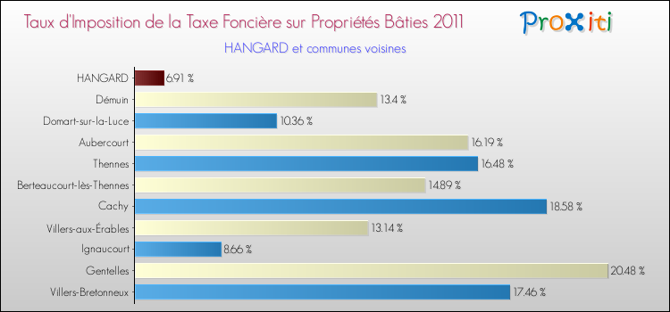 Taux d'imposition de la taxe foncière sur le bati 2011 pour HANGARD et les communes proches Comparaison des taux d'imposition de la taxe foncière sur le bati 2011 pour HANGARD et les communes voisines
