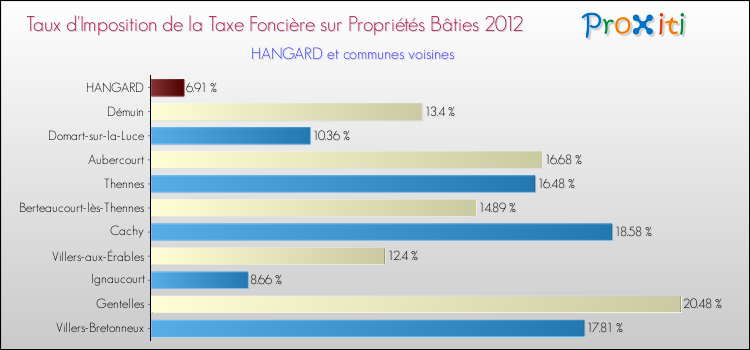 Taux d'imposition de la taxe foncière sur le bati 2012 pour HANGARD et les communes proches Comparaison des taux d'imposition de la taxe foncière sur le bati 2012 pour HANGARD et les communes voisines
