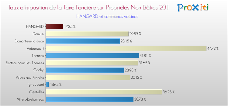 Taux d'imposition de la taxe foncière sur les immeubles et terrains non batis 2011 pour HANGARD et les communes proches Comparaison des taux d'imposition de la taxe foncière sur les immeubles et terrains non batis 2011 pour HANGARD et les communes voisines
