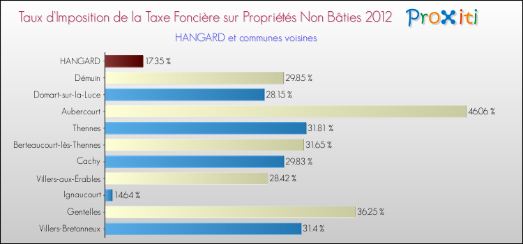Taux d'imposition de la taxe foncière sur les immeubles et terrains non batis 2012 pour HANGARD et les communes proches Comparaison des taux d'imposition de la taxe foncière sur les immeubles et terrains non batis 2012 pour HANGARD et les communes voisines