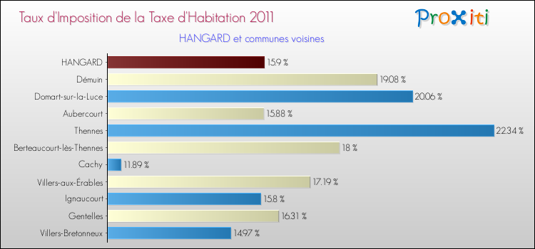 Taux d'imposition de la taxe d'habitation 2011 pour HANGARD et les communes proches Comparaison des taux d'imposition de la taxe d'habitation 2011 pour HANGARD et les communes voisines