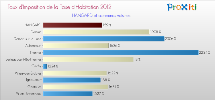 Taux d'imposition de la taxe d'habitation 2012 pour HANGARD et les communes proches Comparaison des taux d'imposition de la taxe d'habitation 2012 pour HANGARD et les communes voisines