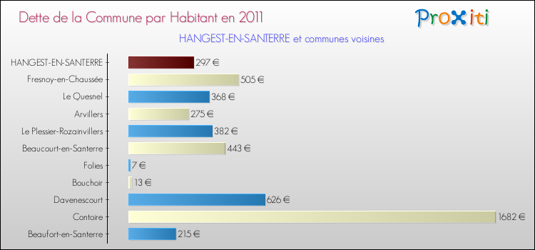 Dette par habitant de la commune en 2011 pour HANGEST-EN-SANTERRE et les communes proches Comparaison de la dette par habitant de la commune en 2011 pour HANGEST-EN-SANTERRE et les communes voisines