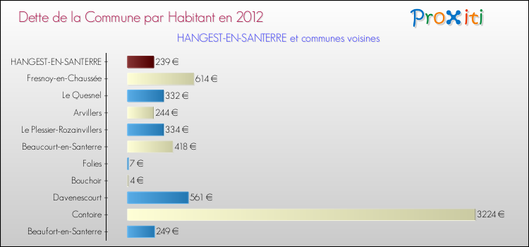 Dette par habitant de la commune en 2012 pour HANGEST-EN-SANTERRE et les communes proches Comparaison de la dette par habitant de la commune en 2012 pour HANGEST-EN-SANTERRE et les communes voisines