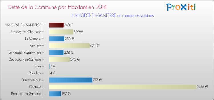 Dette par habitant de la commune en 2014 pour HANGEST-EN-SANTERRE et les communes proches Comparaison de la dette par habitant de la commune en 2014 pour HANGEST-EN-SANTERRE et les communes voisines