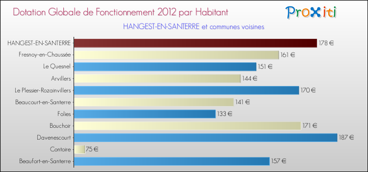 Montant des dotations globales de fonctionnement DGF par Habitant pour HANGEST-EN-SANTERRE et les communes proches Comparaison des des dotations globales de fonctionnement DGF par habitant pour HANGEST-EN-SANTERRE et les communes voisines