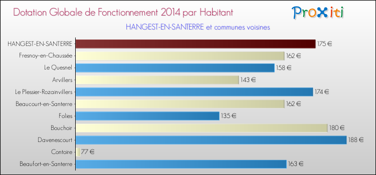 Montant des dotations globales de fonctionnement DGF par Habitant pour HANGEST-EN-SANTERRE et les communes proches en 2014. Comparaison des des dotations globales de fonctionnement DGF par habitant pour HANGEST-EN-SANTERRE et les communes voisines en 2014.