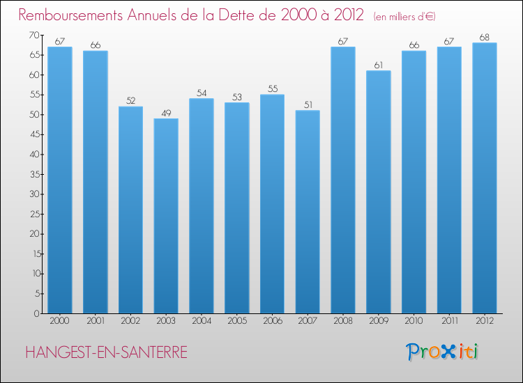 Evolution de l'annuité de la dette pour la commune de HANGEST-EN-SANTERRE de 2000 à 2012 Annuités de la dette pour HANGEST-EN-SANTERRE de 2000 à 2012