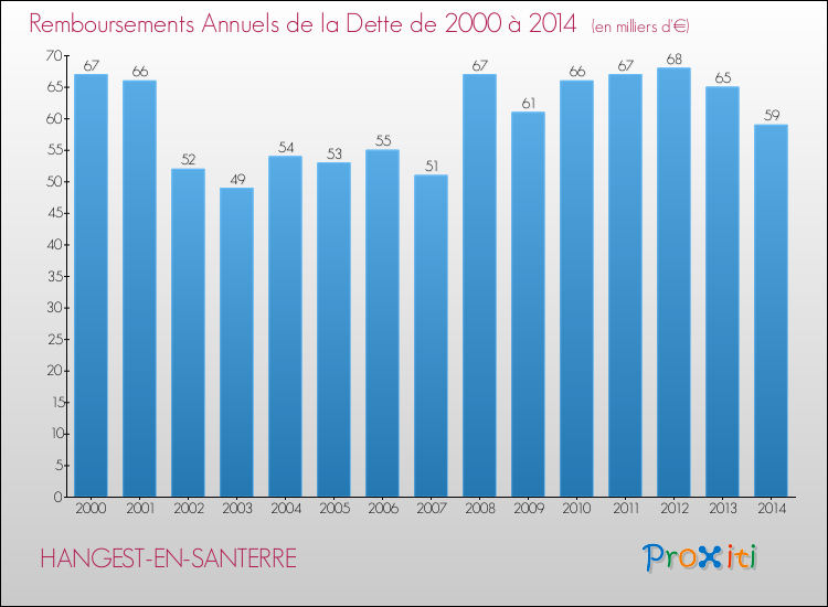 Evolution de l'annuité de la dette pour la commune de HANGEST-EN-SANTERRE de 2000 à 2014 Annuités de la dette pour HANGEST-EN-SANTERRE de 2000 à 2014