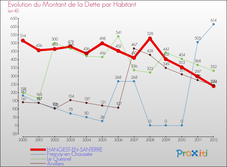 Evolution de la dette par habitant pour la commune de HANGEST-EN-SANTERRE et les communes proches de 2000 à 2012 Comparaison de la dette par habitant pour HANGEST-EN-SANTERRE et les communes voisines de 2000 à 2012