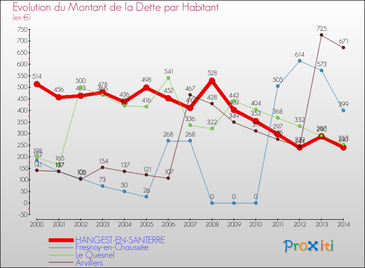 Evolution de la dette par habitant pour la commune de HANGEST-EN-SANTERRE et les communes proches de 2000 à 2014 Comparaison de la dette par habitant pour HANGEST-EN-SANTERRE et les communes voisines de 2000 à 2014